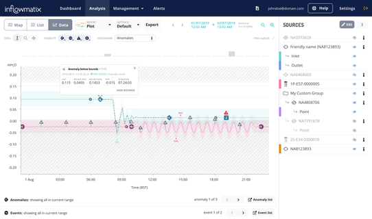 InflowNet Data Analysis - anomalies InflowNet Data Analysis - anomalies